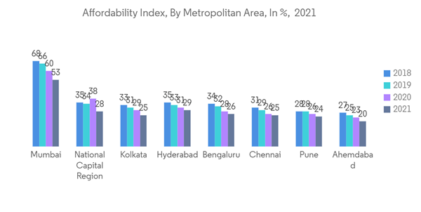 India Home Mortgage Finance Market Affordability Index By Metropolitan Area In 2021