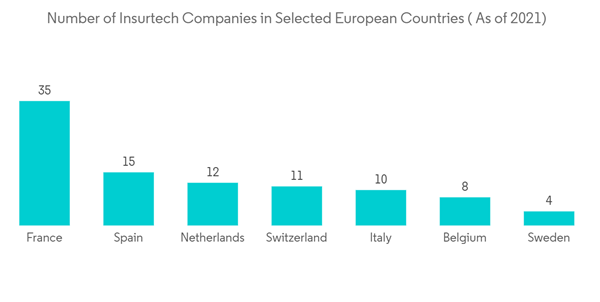 Europe Insurtech Market Number Of Insurtech Companies In Selected European Countries As Of 2021