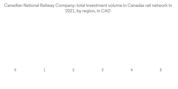 Canada Rail Freight Transport Market Canadian National Railway Company Total Investment Volume In Canadas Rail Network In 2021 By Region In C A D