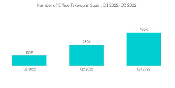 Spain Office Real Estate Market Number Of Office Take Up In Spain Q1 2022 Q3 2022