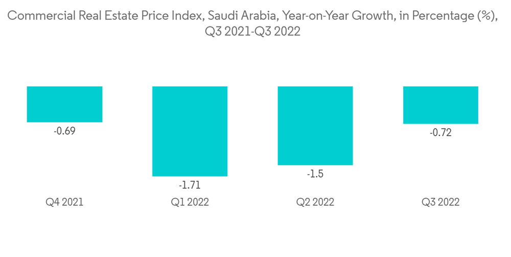 Saudi Arabia Office Real Estate Market Growth, Trends, COVId19