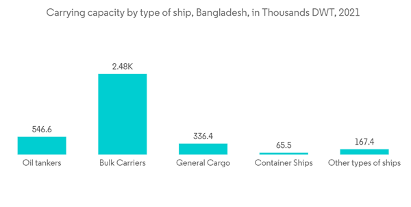 Bangladesh Freight And Logistics Market Carrying Capacity By Type Of Ship Bangladesh In Thousands D W T 2021