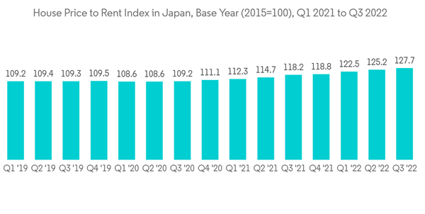 Japan Condominiums And Apartments Market House Price To Rent Index In Japan Base Year 2015=100 Q1 2021 To Q3 2022