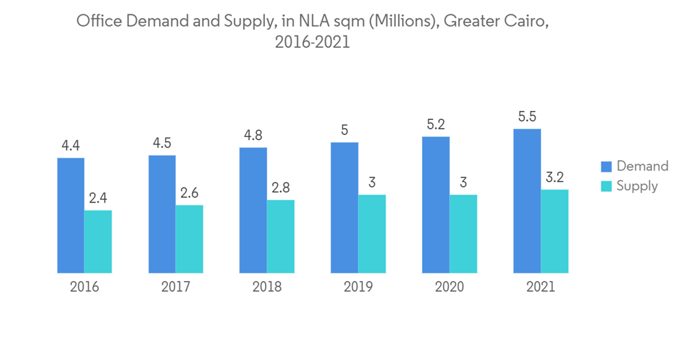 Commercial Real Estate Market in Egypt Growth, Trends, COVID19