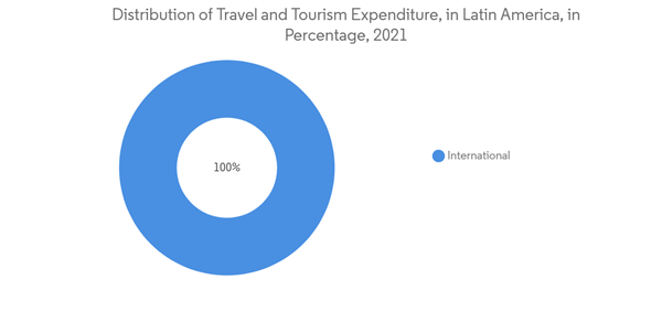Online Travel Market In South America Distribution Of Travel And Tourism Expenditure In Latin America In Percentage 2021