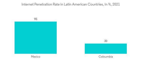 Online Travel Market In South America Internet Penetration Rate In Latin American Countries In 2021