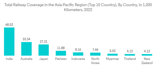 Asia Pacific Rail Freight Transport Market Total Railway Coverage In The Asia Pacific Region Top 10 Country By Country In 1000 Kilometers 2022