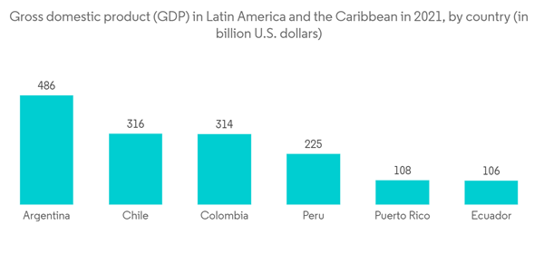 Latin America Home Mortgage Finance Market Gross Domestic Product G D P In Latin America And The Caribbean In 2021 By Country In Billion U. S. Dollars