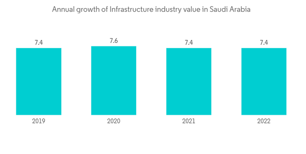 Concealed Cistern Market In Saudi Arabia Annual Growth Of Infrastructure Industry Value In Saudi Arabia
