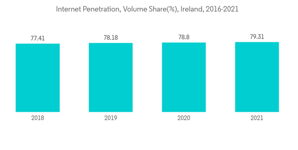 Life Non Life Insurance Market In Ireland Internet Penetration Volume Share Ireland 2016 2021