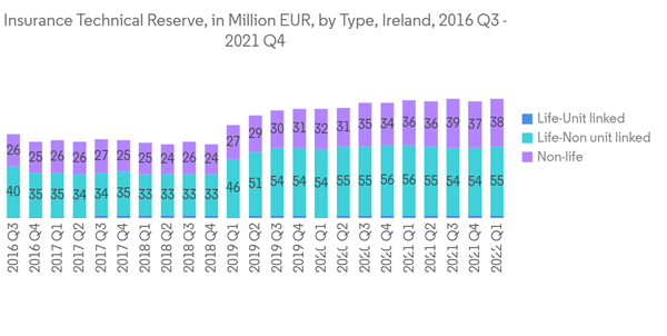Life Non Life Insurance Market In Ireland Insurance Technical Reserve In Million E U R By Type Ireland 2016 Q3 2021 Q4