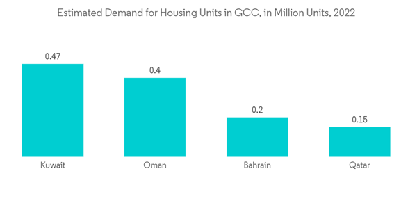 Concealed Cistern Market In Gcc Estimated Demand For Housing Units In G C C In Million Units 2022
