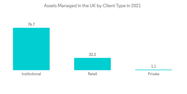 Uk Hedge Funds Market Assets Managed In The U K By Client Type In 2021