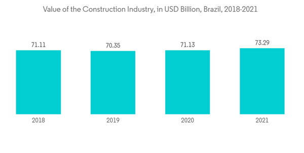 Latin America Office Real Estate Market Value Of The Construction Industry In U S D Billion Brazil 2018 2021