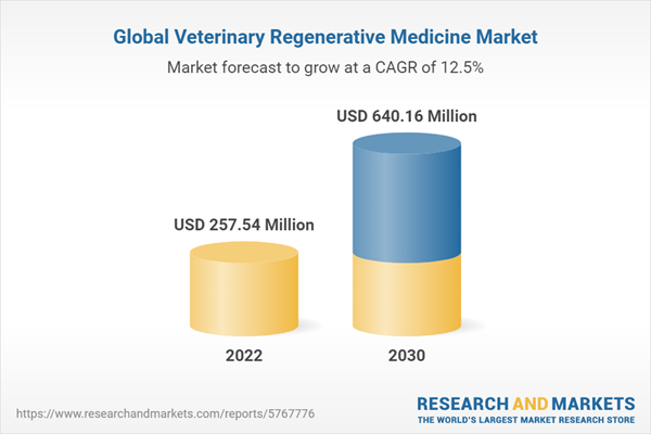 Global Veterinary Regenerative Medicine Market