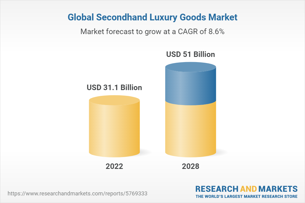 Second-hand luxury market: statistics and analysis