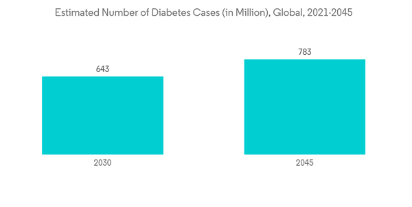 Live Cell Encapsulation Market Estimated Number Of Diabetes Cases In Million Global 2021 2045