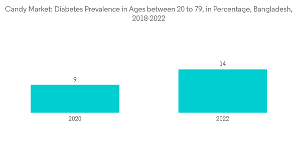 Bangladesh Candy Market Candy Market Diabetes Prevalence In Ages Between 20 To 79 In Percentage Bangladesh 2018 202