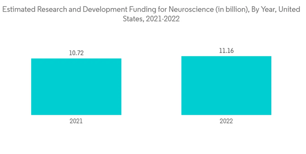 North America Neurostimulation Devices Market Industry Estimated Research And Development Funding For Neuroscience