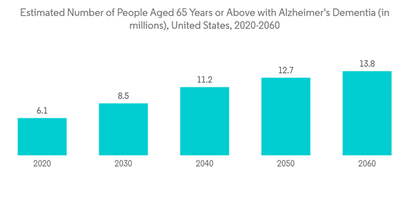 North America Neurostimulation Devices Market Industry Estimated Number Of People Aged 65 Years Or Above With Alzhe