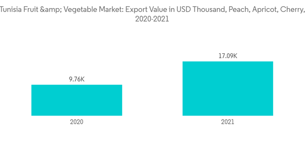 Tunisian Fruit Vegetable Market Tunisia Fruit Vegetable Market Export Value In U S D Thousand Peach Apricot Cherry 2