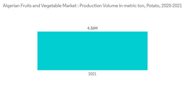 Algerian Fruit Vegetable Market Algerian Fruits And Vegetable Market Production Volume In Metric Ton Potato 2020 2