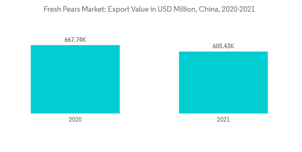 Fresh Pears Market Fresh Pears Market Export Value In U S D Million China 2020 2021