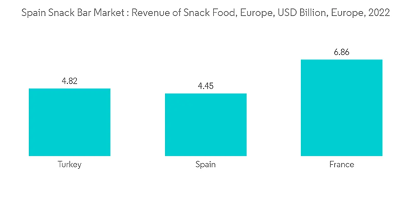 Spain Snack Bar Market Spain Snack Bar Market Revenue Of Snack Food Europe U S D Billion Europe 2022