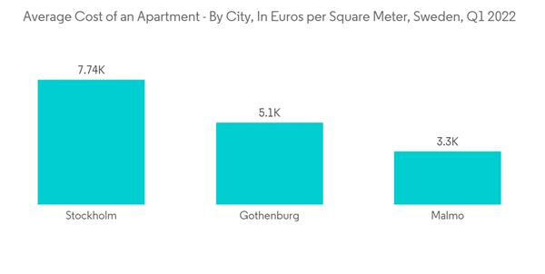 Residential Real Estate Market In Scandinavian Countries Average Cost Of An Apartment By City In Euros Per Square