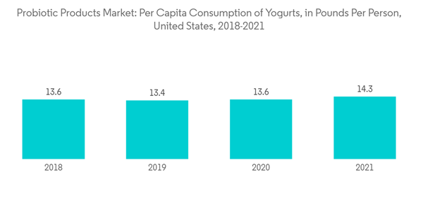North America Probiotics Market Industry Probiotic Products Market Per Capita Consumption Of Yogurts In Pounds Per