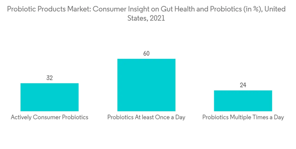 North America Probiotics Market Industry Probiotic Products Market Consumer Insight On Gut Health And Probiotics In