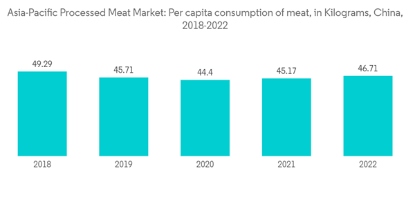 Asia Pacific Processed Meat Market Asia Pacific Processed Meat Market Per Capita Consumption Of Meat In Kilograms C