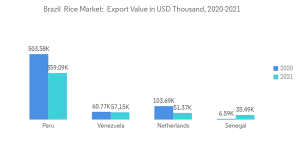 Brazil Rice Market Brazil Rice Market Export Value In U S D Thousand 2020 2021