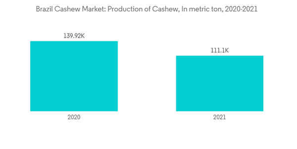 Brazil Cashew Market Brazil Cashew Market Production Of Cashew In Metric Ton 2020 2021