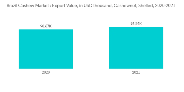 Brazil Cashew Market Brazil Cashew Market Export Value In U S D Thousand Cashewnut Shelled 2020 2021