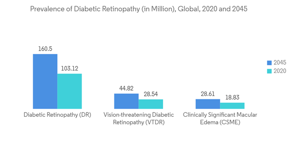 Retinal Detachment Treatment Market Prevalence Of Diabetic Retinopathy In Million Global 2020 And 2045