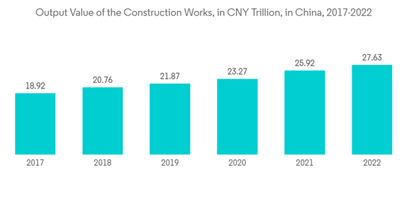 Single Ply Membranes Market Output Value Of The Construction Works In C N Y Trillion In China 2017 2022