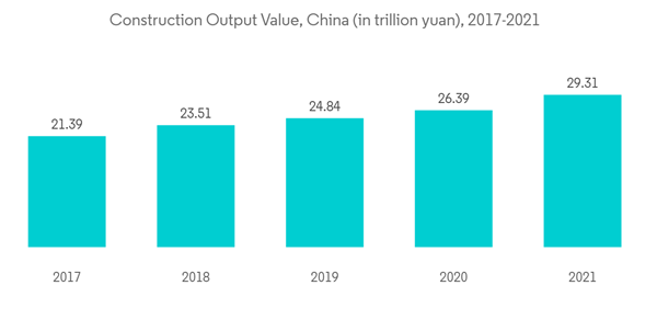 Wood Adhesives Market Construction Output Value China In Trillion Yuan 2017 2021