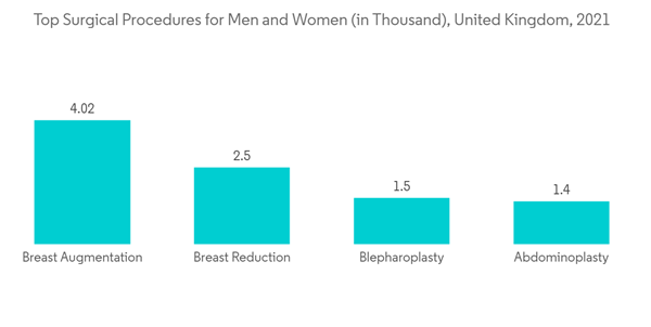 Hyaluronidase Market Top Surgical Procedures For Men And Women In Thousand United Kingdom 2021