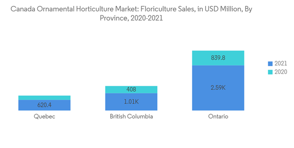 Canada Ornamental Horticulture Market Canada Ornamental Horticulture Market Floriculture Sales In U S D Million By P