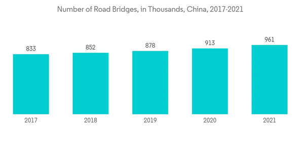 Ferrosilicon Market Number Of Road Bridges In Thousands China 2017 2021