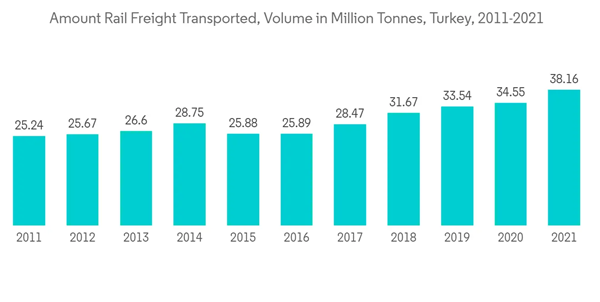Turkey Courier Express And Parcel Market Amount Rail Freight Transported Volume In Million Tonnes Turkey 2011 2021
