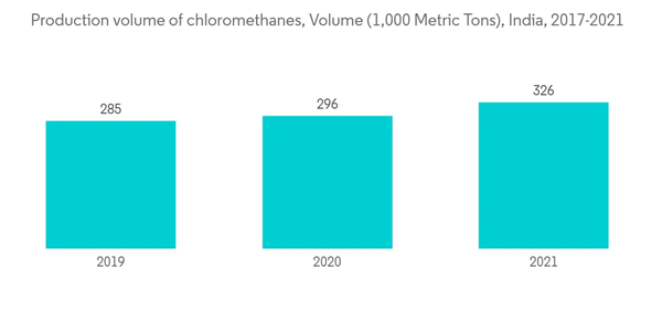 Chloromethane Market Production Volume Of Chloromethanes Volume 1000 Metric Tons India 2017 2021