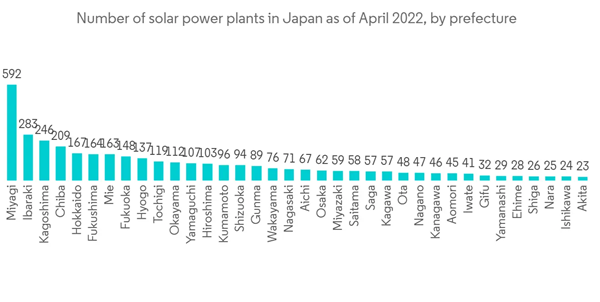 Japan Commercial Construction Market Number Of Solar Power Plants In Japan As Of April 2022 By Prefecture