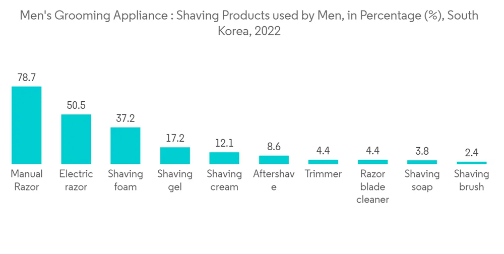 Men's Grooming Appliances Market Growth, Trends, COVID19 Impact, and