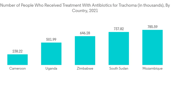 Trachoma Treatment Market Number Of People Who Received Treatment With Antibiotics For Trachoma In Thousands By Cou