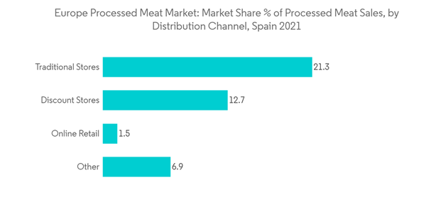 Europe Processed Meat Market Europe Processed Meat Market Market Share Of Processed Meat Sales By Distribution C