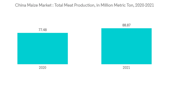 China Maize Market China Maize Market Total Meat Production In Million Metric Ton 2020 2021