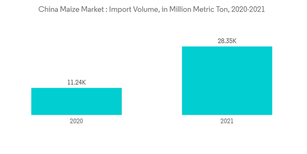 China Maize Market China Maize Market Import Volume In Million Metric Ton 2020 2021