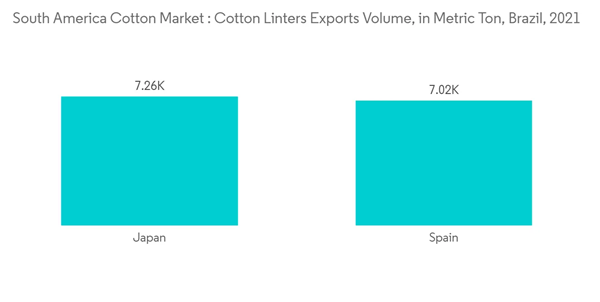 South America Cotton Market South America Cotton Market Cotton Linters Exports Volume In Metric Ton Brazil 2021